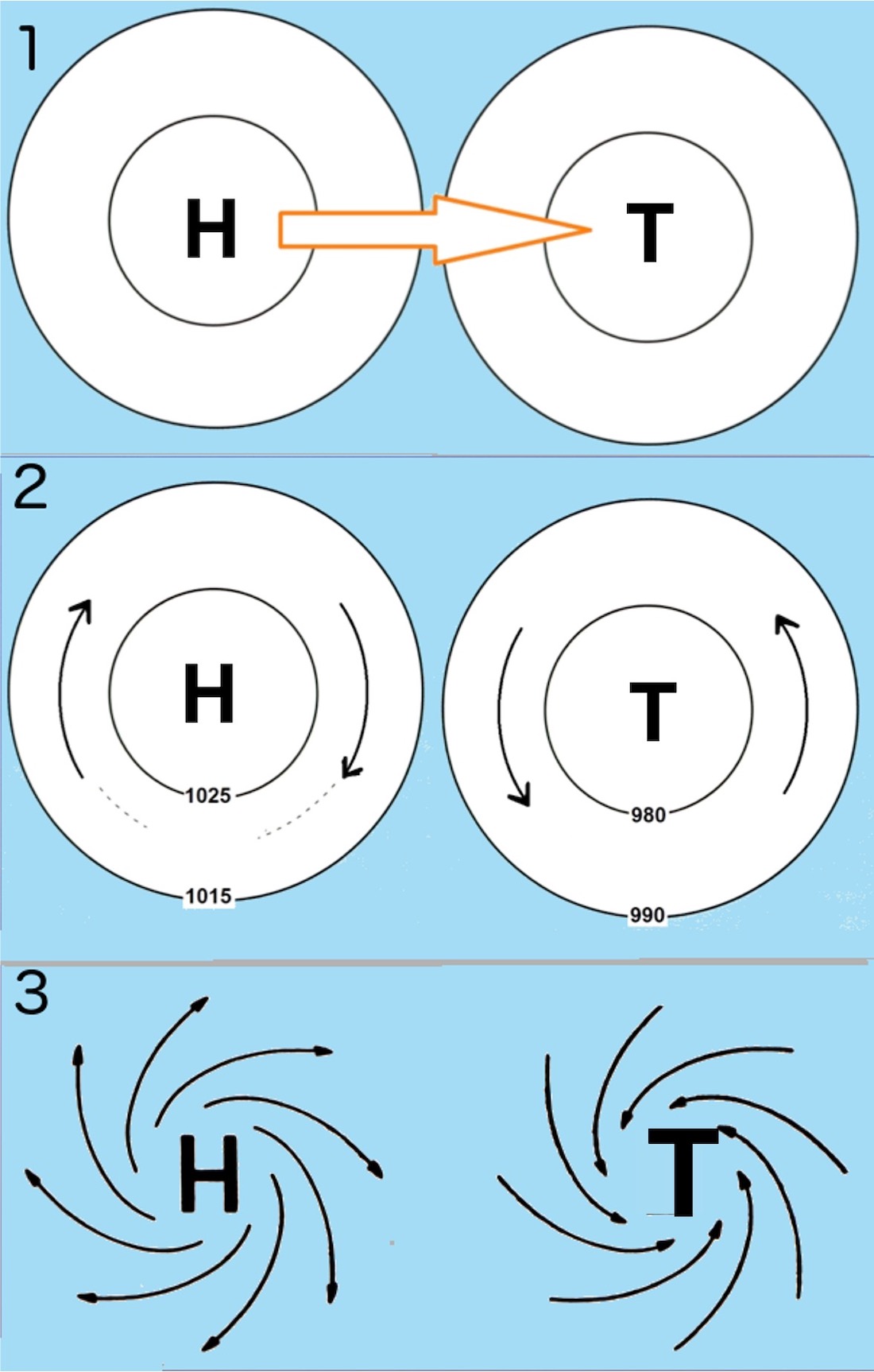 3.2.12 Der Geostrophischer Wind bei Hoch und Tief