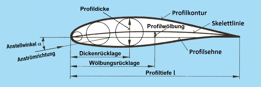 5 1 1 7 3 Kennzeichnende Größen eines Profils