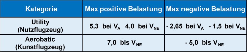 Abb. 8.2.3.3 Kategorien